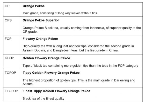 Orange Pekoe Black Tea 7 Orange Pekoe Black Tea - Orange Pekoe Grades